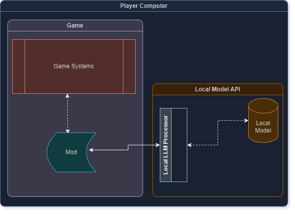 Lokales LLM-Diagramm