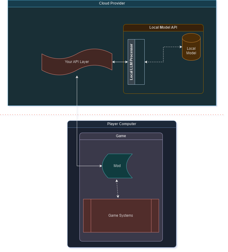 Online Model Diagram