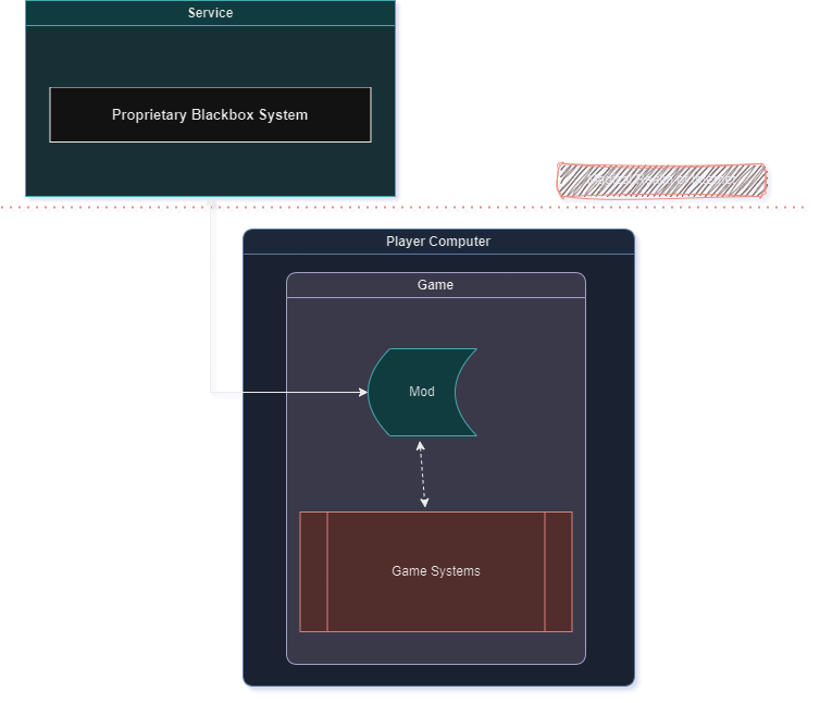 Service-Modell-Diagramm